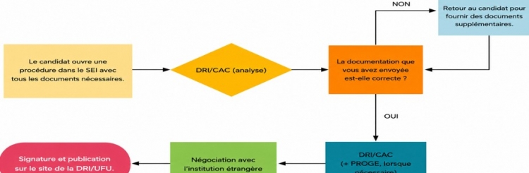 Diagramme des étapes pour la formalisation de nouvelles conventions